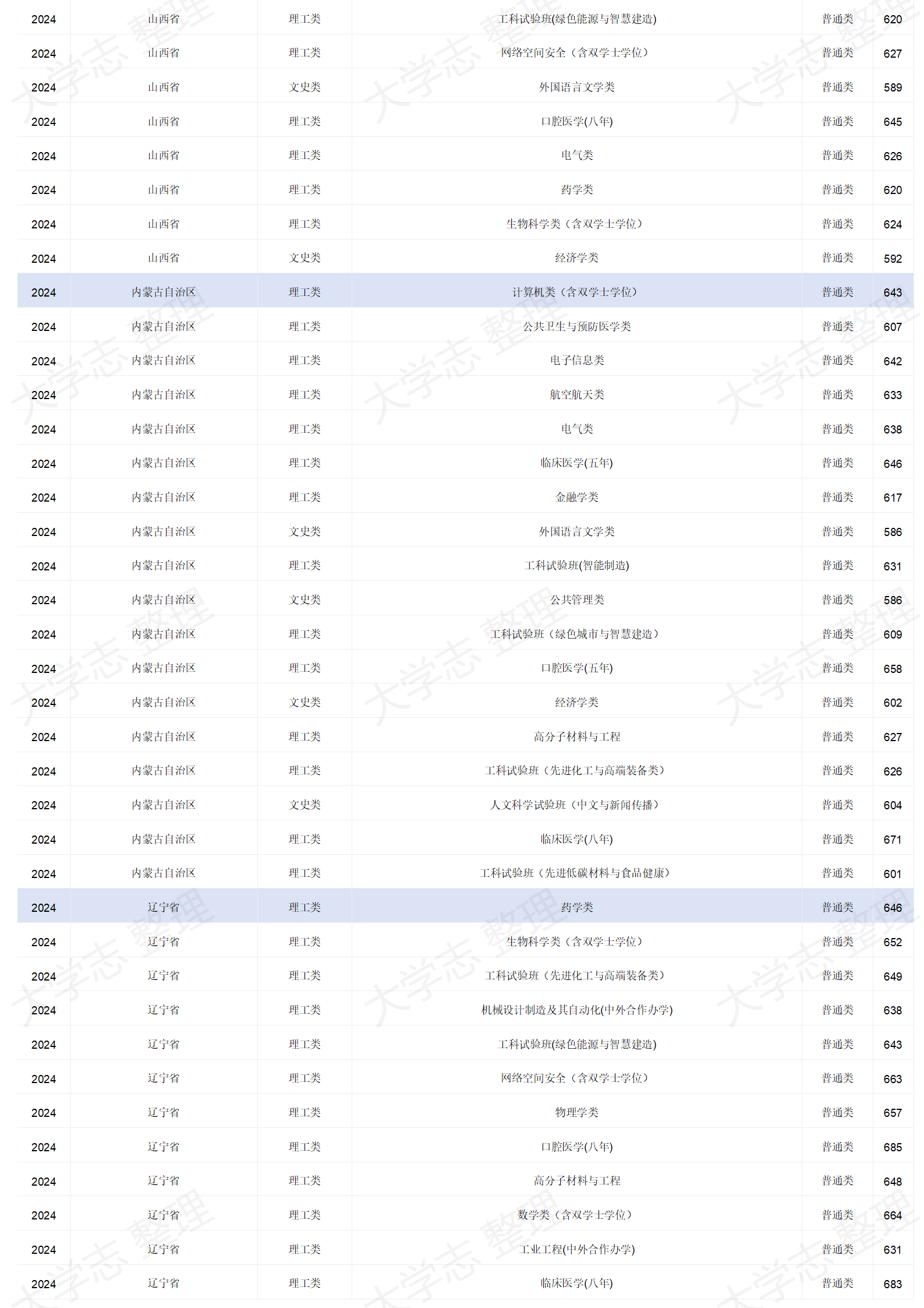四川大學(xué)－2024年招生分?jǐn)?shù)線